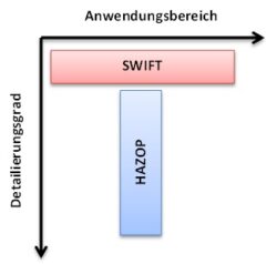 Die What-If Methode ist eine sehr flexible Brainstorming Methode. Sie besteht darin, eine Reihe von Fragen beginnend mit der Phrase „Was wäre wenn“ zu stellen und so mögliche Gefahren zu identifizieren. Da keine Themen oder Fragewörter vorgegeben sind, hängt das Ergebnis stark von der Erfahrung des Teams ab. Deshalb wird dies oft mit einem vorgegebenen Themenkatalog kombiniert (SWIFT). Die SWIFT (strukturierte What-If Methode) ist als eine vereinfachte Alternative zur HAZOP Analyse entwickelt worden. Es ist ein systematisches, team-basiertes Verfahren, bei dem die fehlende Struktur des What-If Verfahrens durch Themenkataloge ergänzt wird. Es kann, je nach Anwendungsfall durchaus von Vorteil sein, die SWIFT und die HAZOP in Kombination zu verwenden. In diesem Fall deckt die SWIFT Gefahren ab, die bei der HAZOP nicht betrachtet werden. Gefahren, die sich durch Prozessabweichungen ergeben, werden im Zuge der HAZOP genauer betrachtet.